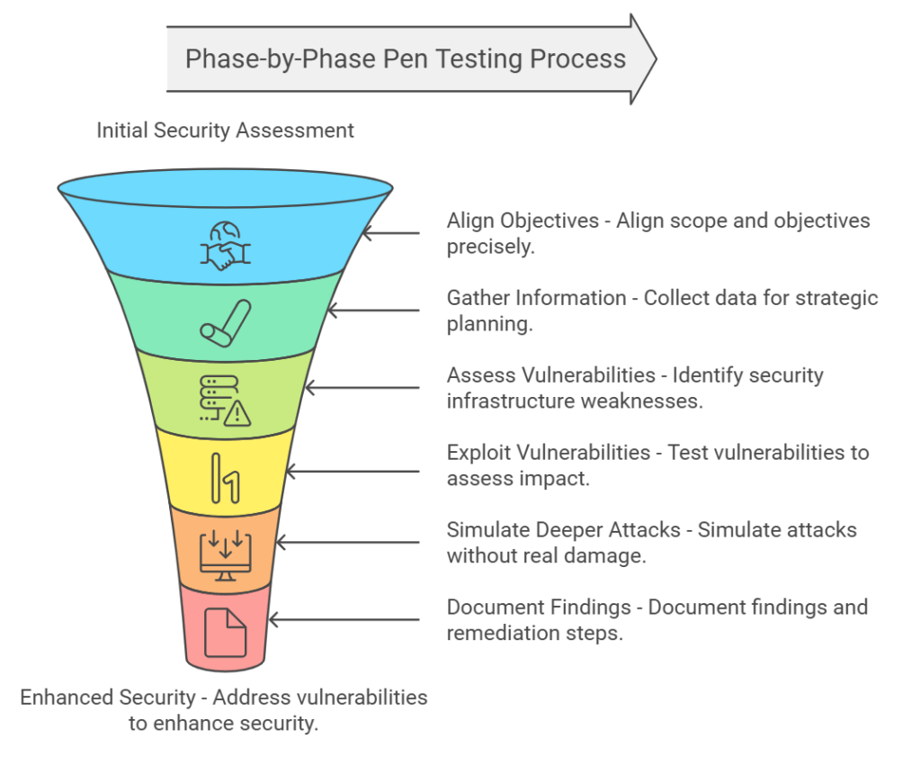 how to penetration testing