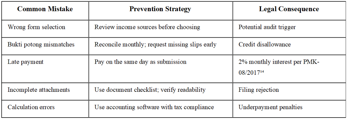 SPT Common Filing Mistakes & Prevention