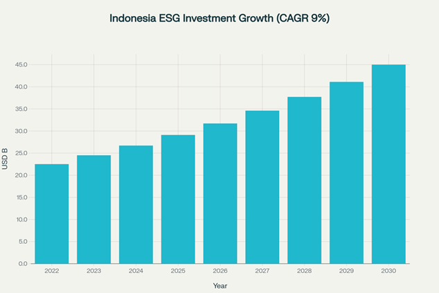 ESG investment Indonesia