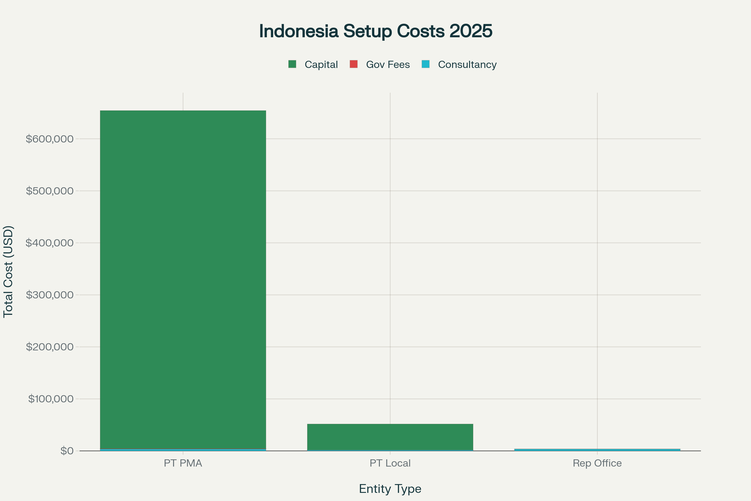Indonesian Company Registration Cost Comparison 2025: Setup costs by entity type