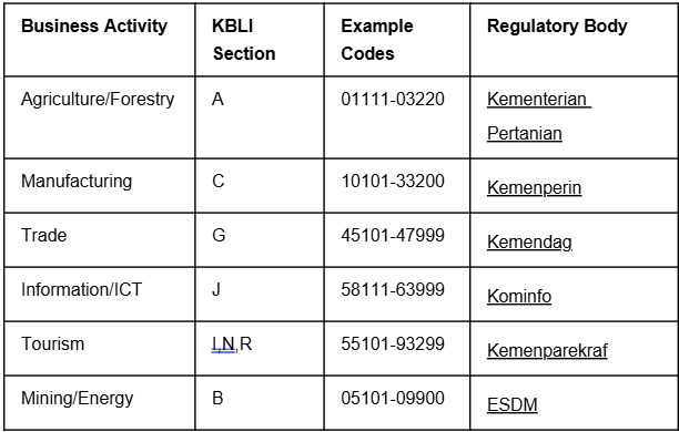 KBLI code