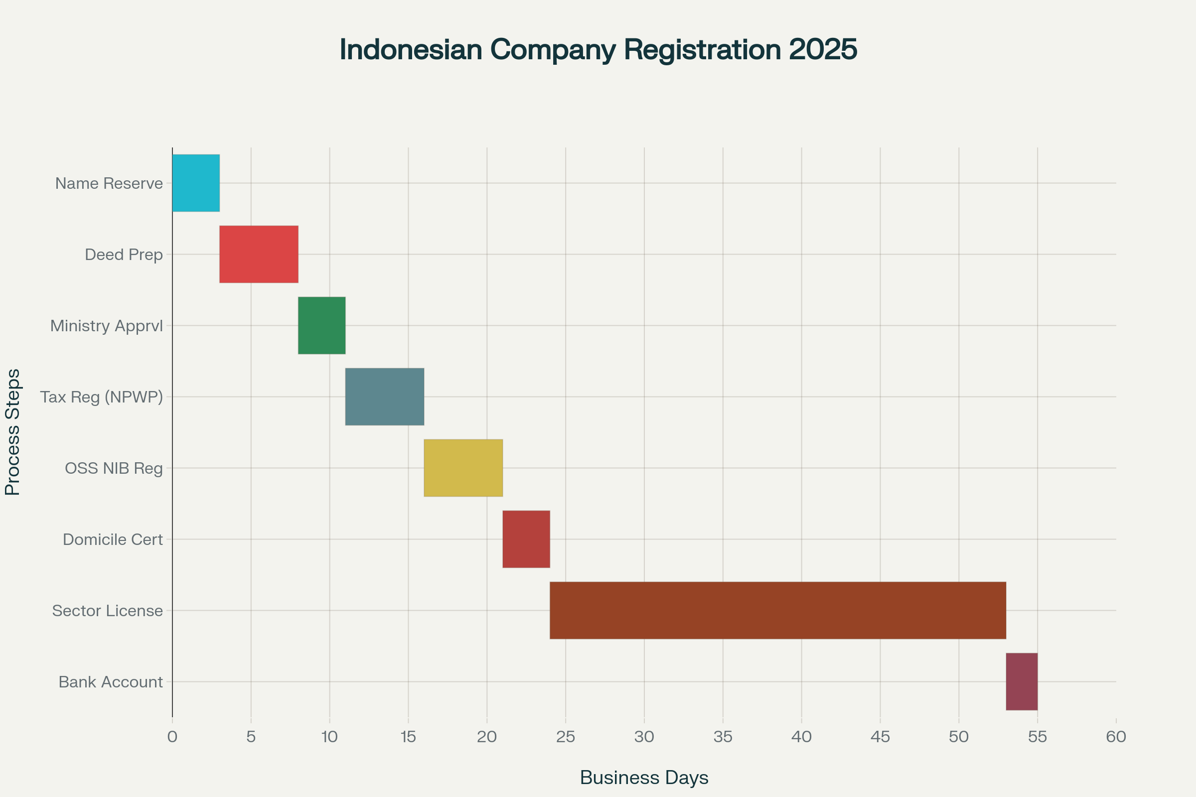 Indonesian Company Registration Timeline 2025: