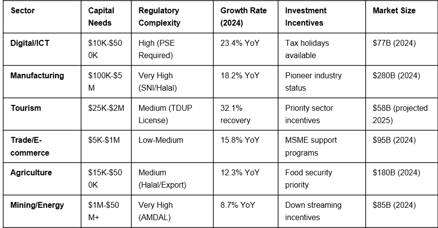 indonesia sector performance