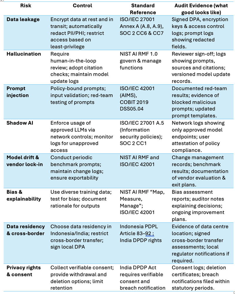 Control Map (Risk → Control → Standard Reference → Audit Evidence)