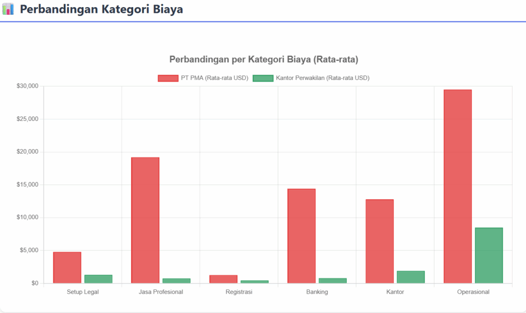 Perbandingan Kategori Biaya