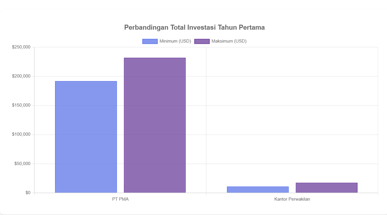 Perbandingan Total Investasi